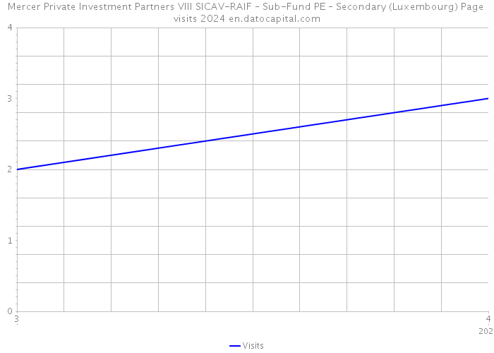 Mercer Private Investment Partners VIII SICAV-RAIF – Sub-Fund PE – Secondary (Luxembourg) Page visits 2024 