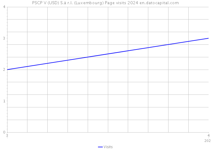 PSCP V (USD) S.à r.l. (Luxembourg) Page visits 2024 