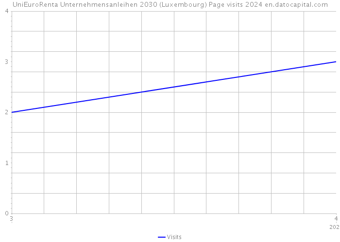UniEuroRenta Unternehmensanleihen 2030 (Luxembourg) Page visits 2024 