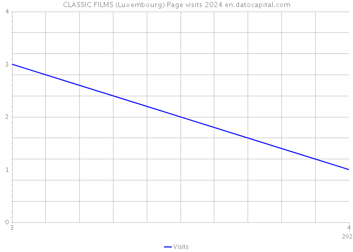 CLASSIC FILMS (Luxembourg) Page visits 2024 