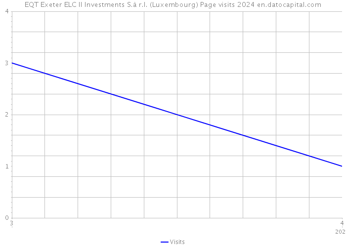 EQT Exeter ELC II Investments S.à r.l. (Luxembourg) Page visits 2024 