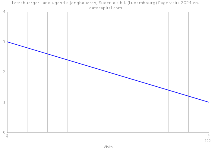 Lëtzebuerger Landjugend a Jongbaueren, Süden a.s.b.l. (Luxembourg) Page visits 2024 