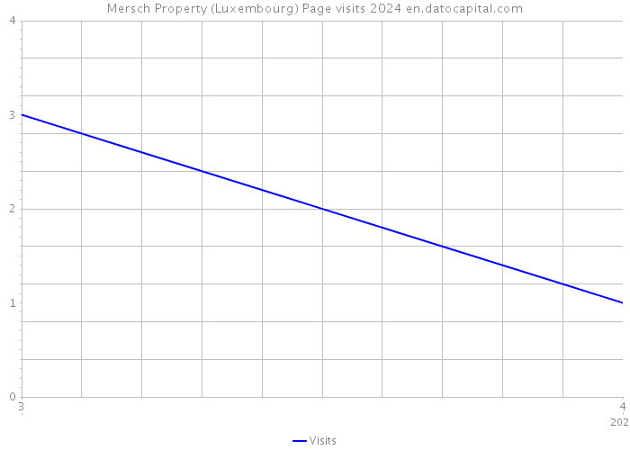 Mersch Property (Luxembourg) Page visits 2024 