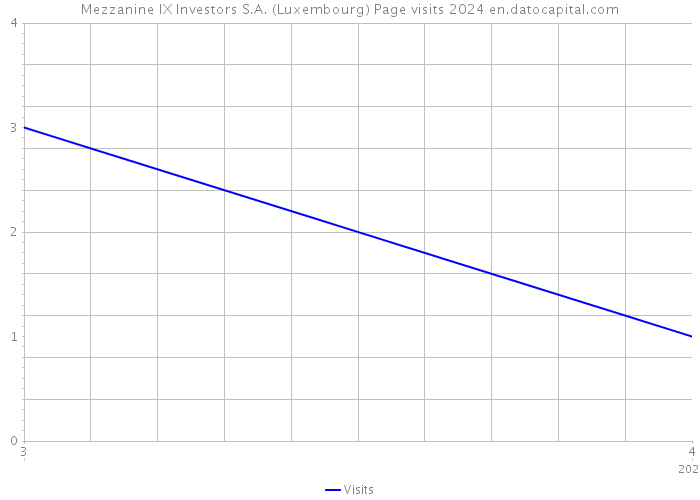 Mezzanine IX Investors S.A. (Luxembourg) Page visits 2024 