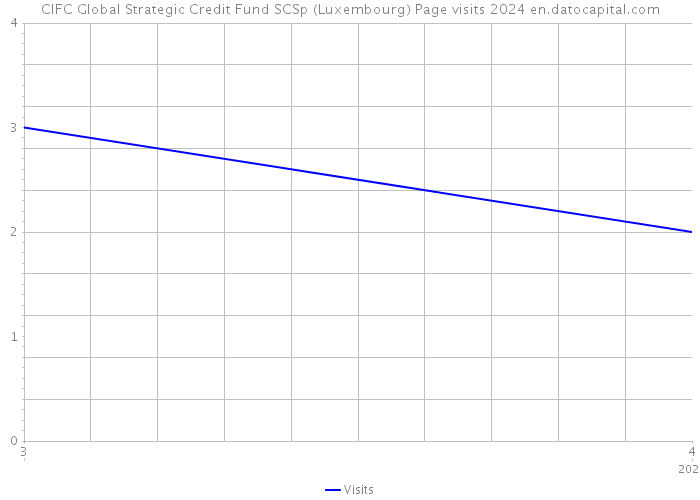 CIFC Global Strategic Credit Fund SCSp (Luxembourg) Page visits 2024 
