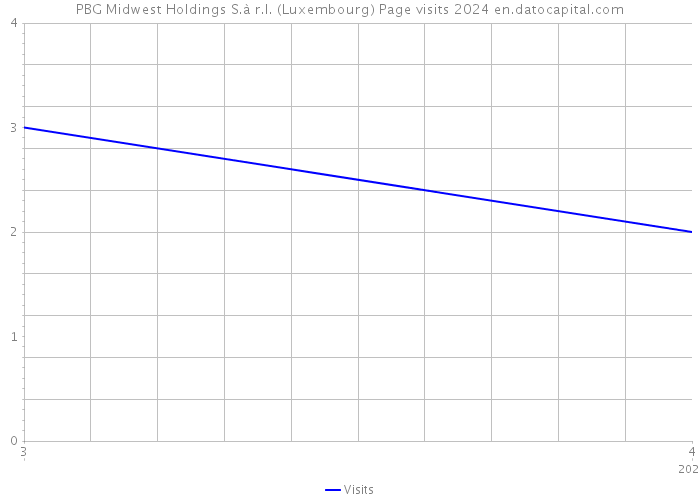 PBG Midwest Holdings S.à r.l. (Luxembourg) Page visits 2024 