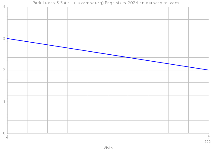 Park Luxco 3 S.à r.l. (Luxembourg) Page visits 2024 