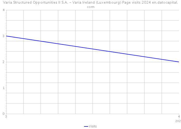 Varia Structured Opportunities II S.A. - Varia Ireland (Luxembourg) Page visits 2024 