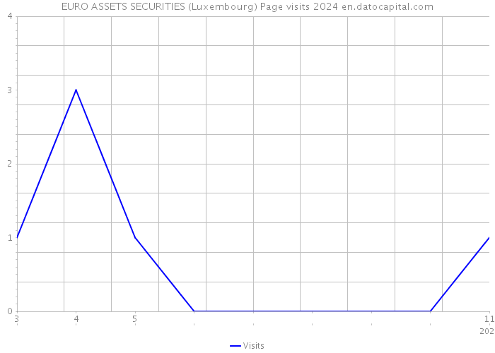 EURO ASSETS SECURITIES (Luxembourg) Page visits 2024 