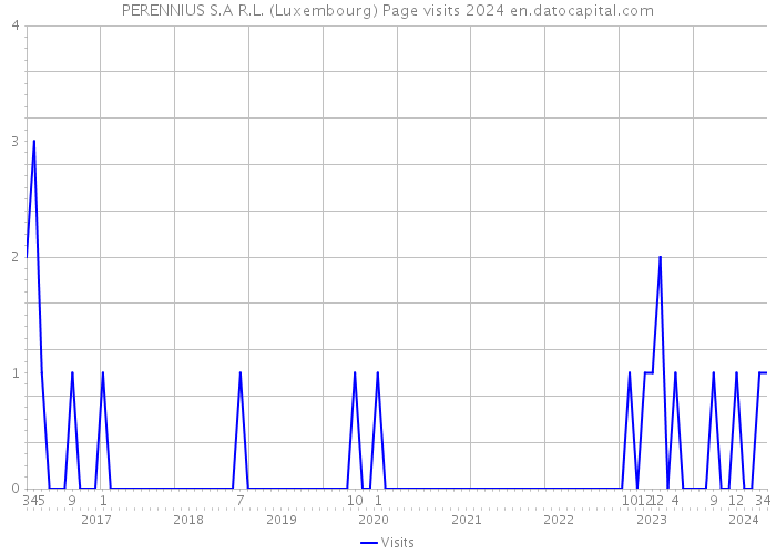 PERENNIUS S.A R.L. (Luxembourg) Page visits 2024 