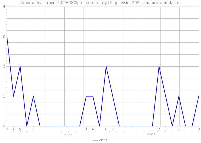 Ancora Investment 2026 SCSp (Luxembourg) Page visits 2024 
