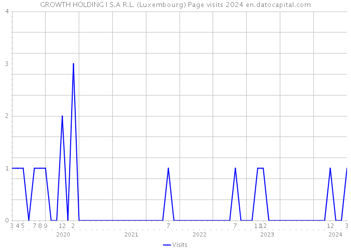 GROWTH HOLDING I S.A R.L. (Luxembourg) Page visits 2024 