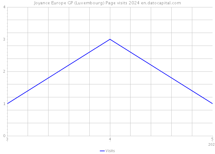 Joyance Europe GP (Luxembourg) Page visits 2024 