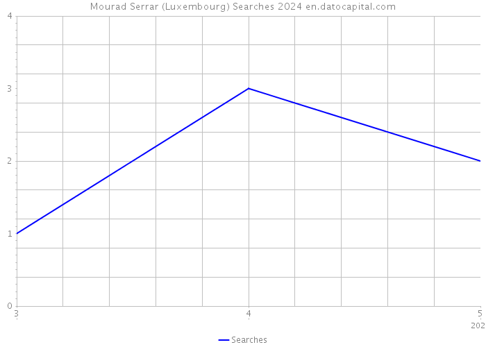 Mourad Serrar (Luxembourg) Searches 2024 