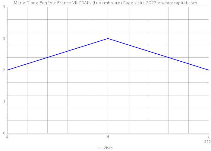 Marie Diane Eugénie France VILGRAIN (Luxembourg) Page visits 2023 