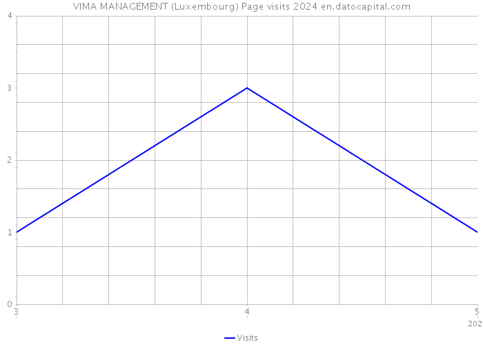 VIMA MANAGEMENT (Luxembourg) Page visits 2024 