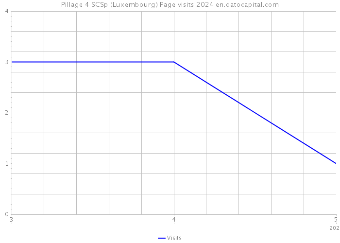 Pillage 4 SCSp (Luxembourg) Page visits 2024 