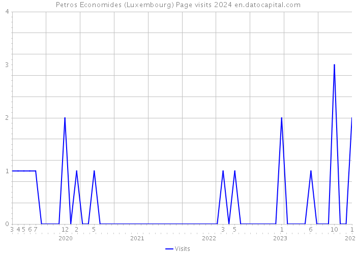 Petros Economides (Luxembourg) Page visits 2024 