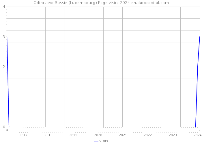 Odintsovo Russie (Luxembourg) Page visits 2024 