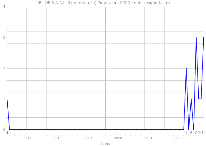 KEILOR S.A R.L. (Luxembourg) Page visits 2022 