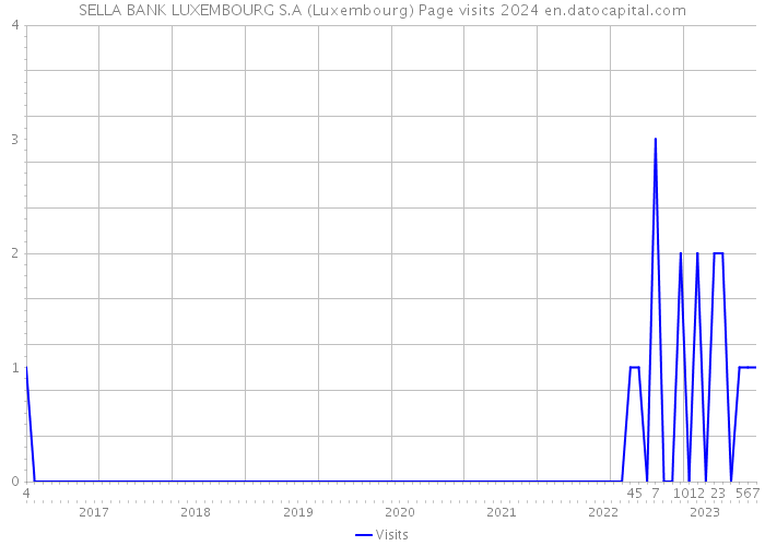 SELLA BANK LUXEMBOURG S.A (Luxembourg) Page visits 2024 