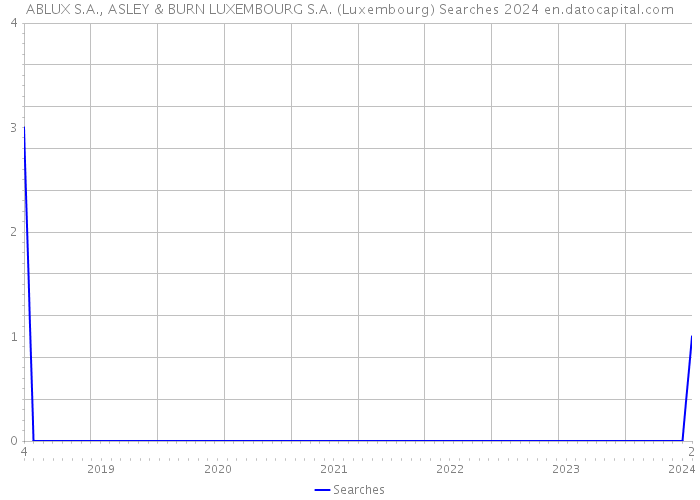 ABLUX S.A., ASLEY & BURN LUXEMBOURG S.A. (Luxembourg) Searches 2024 