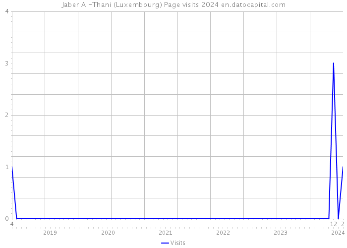 Jaber Al-Thani (Luxembourg) Page visits 2024 