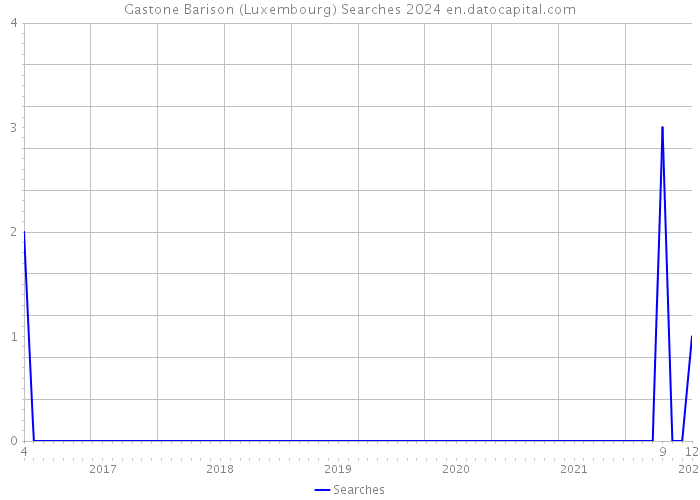 Gastone Barison (Luxembourg) Searches 2024 