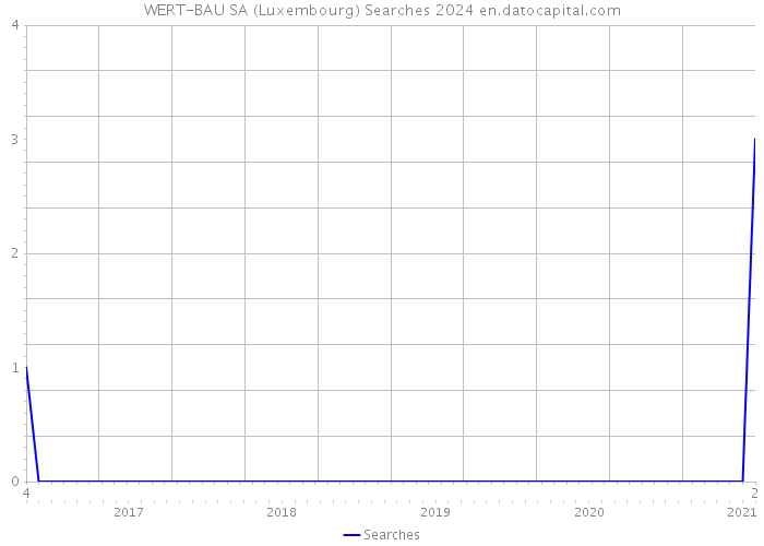 WERT-BAU SA (Luxembourg) Searches 2024 