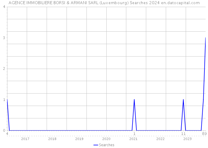 AGENCE IMMOBILIERE BORSI & ARMANI SARL (Luxembourg) Searches 2024 