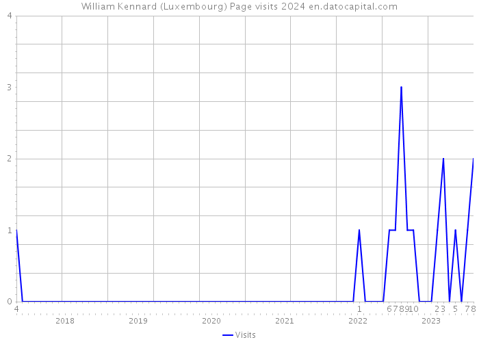 William Kennard (Luxembourg) Page visits 2024 