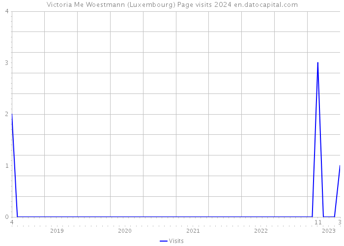 Victoria Me Woestmann (Luxembourg) Page visits 2024 