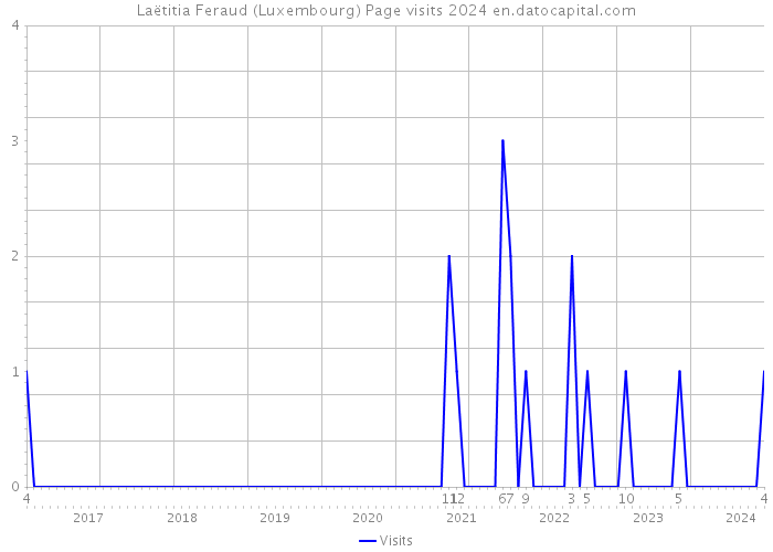 Laëtitia Feraud (Luxembourg) Page visits 2024 