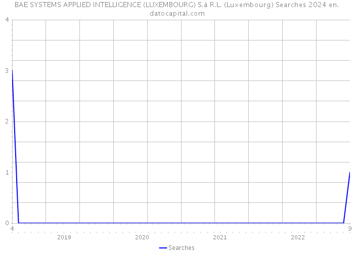 BAE SYSTEMS APPLIED INTELLIGENCE (LUXEMBOURG) S.à R.L. (Luxembourg) Searches 2024 