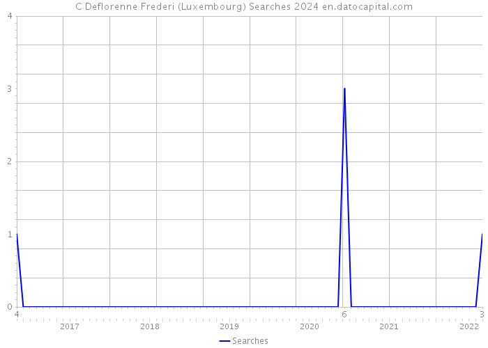 C Deflorenne Frederi (Luxembourg) Searches 2024 