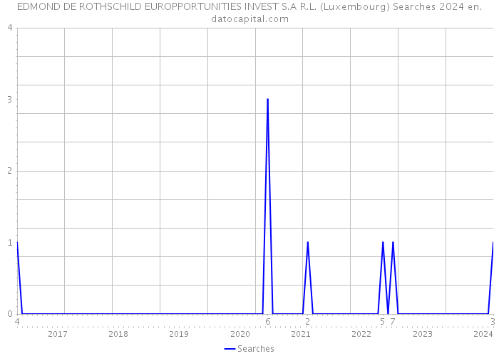 EDMOND DE ROTHSCHILD EUROPPORTUNITIES INVEST S.A R.L. (Luxembourg) Searches 2024 