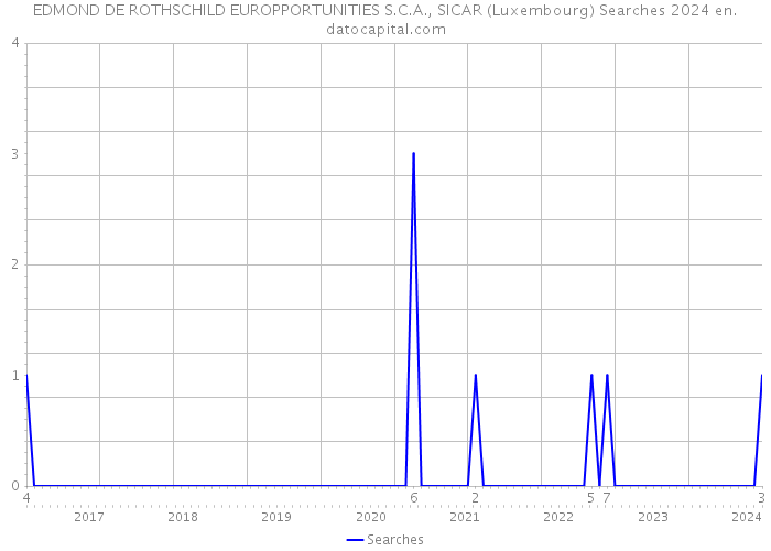 EDMOND DE ROTHSCHILD EUROPPORTUNITIES S.C.A., SICAR (Luxembourg) Searches 2024 