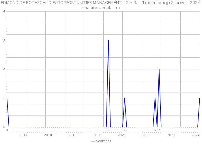 EDMOND DE ROTHSCHILD EUROPPORTUNITIES MANAGEMENT II S.A R.L. (Luxembourg) Searches 2024 