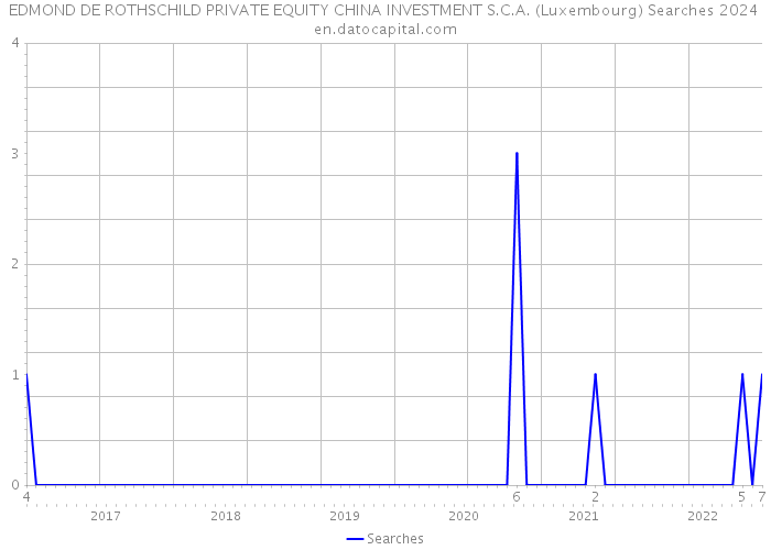 EDMOND DE ROTHSCHILD PRIVATE EQUITY CHINA INVESTMENT S.C.A. (Luxembourg) Searches 2024 