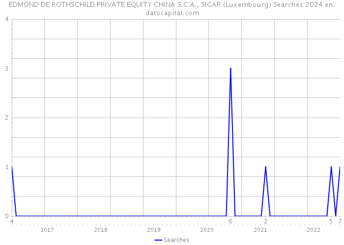 EDMOND DE ROTHSCHILD PRIVATE EQUITY CHINA S.C.A., SICAR (Luxembourg) Searches 2024 