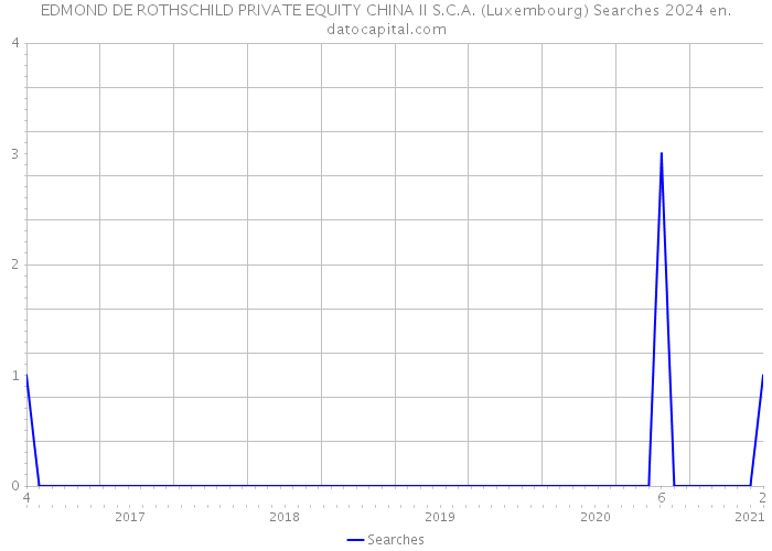 EDMOND DE ROTHSCHILD PRIVATE EQUITY CHINA II S.C.A. (Luxembourg) Searches 2024 