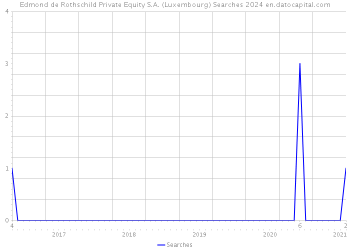Edmond de Rothschild Private Equity S.A. (Luxembourg) Searches 2024 
