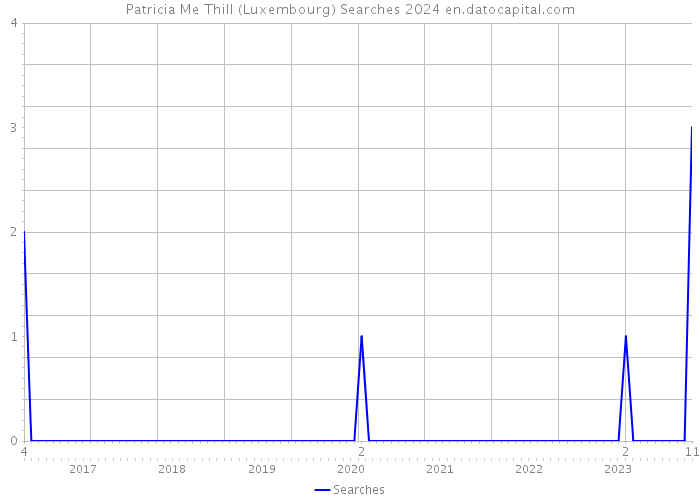 Patricia Me Thill (Luxembourg) Searches 2024 