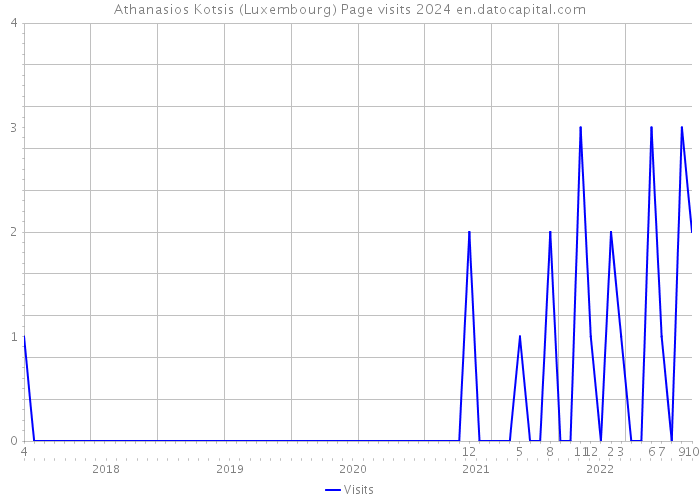 Athanasios Kotsis (Luxembourg) Page visits 2024 