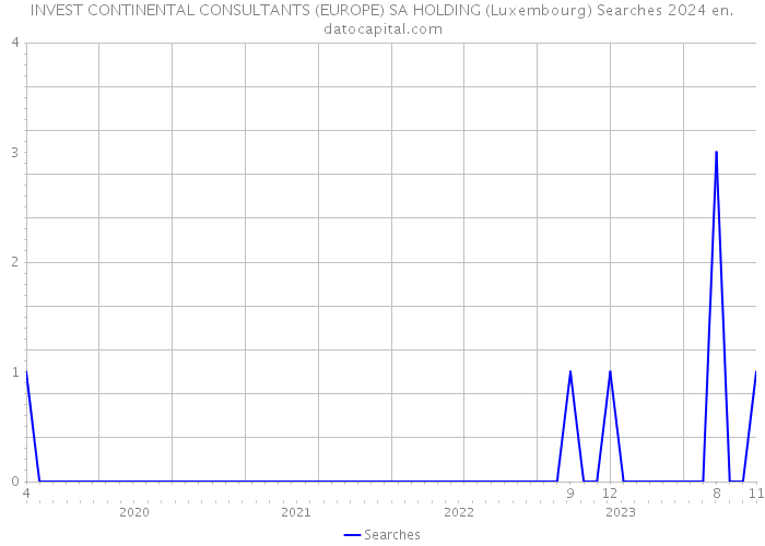 INVEST CONTINENTAL CONSULTANTS (EUROPE) SA HOLDING (Luxembourg) Searches 2024 