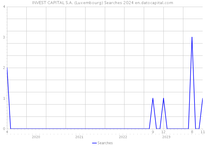 INVEST CAPITAL S.A. (Luxembourg) Searches 2024 