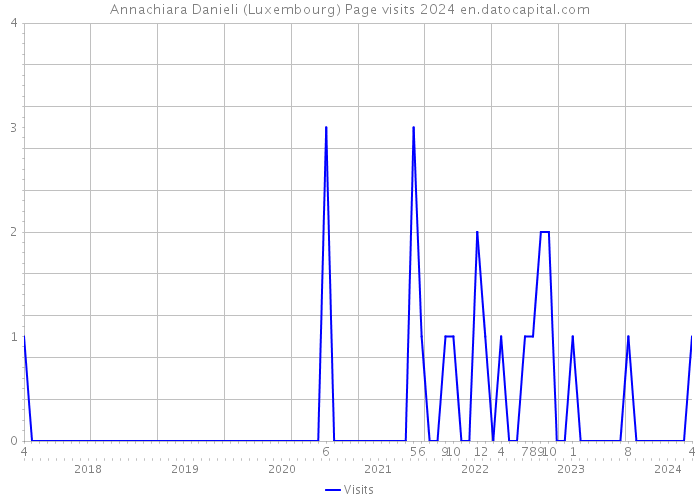 Annachiara Danieli (Luxembourg) Page visits 2024 