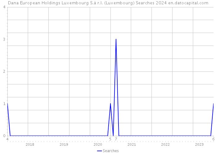 Dana European Holdings Luxembourg S.à r.l. (Luxembourg) Searches 2024 