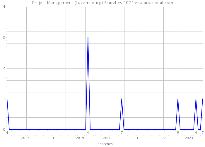 Project Management (Luxembourg) Searches 2024 
