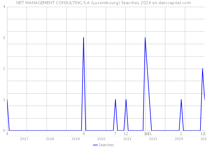 NET MANAGEMENT CONSULTING S.A (Luxembourg) Searches 2024 